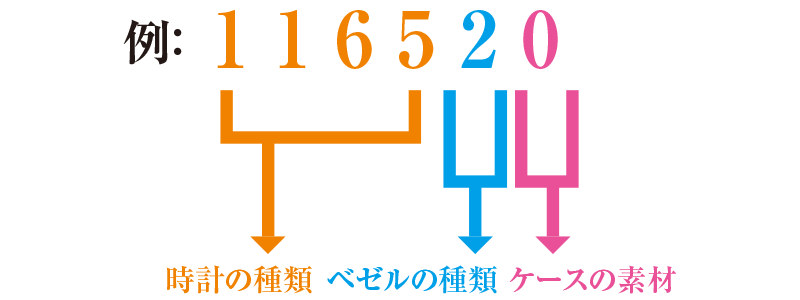 リファレンスナンバーの読み方